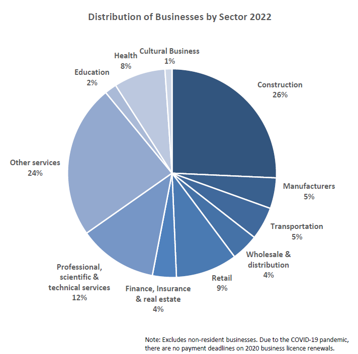 Distribution of Businesses by Sector