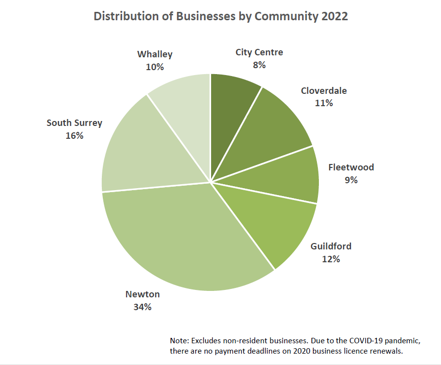 Distribution of Businesses by Community