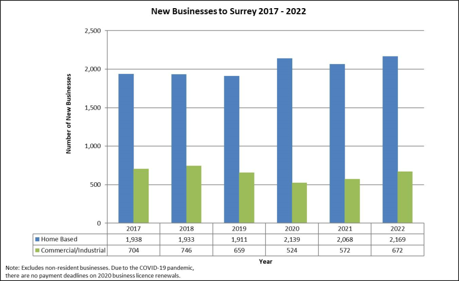 New Businesses to Surrey