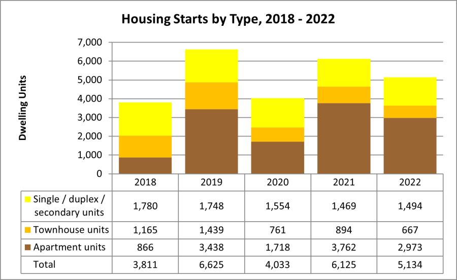 Housing Starts by Type, 2015 to 2022