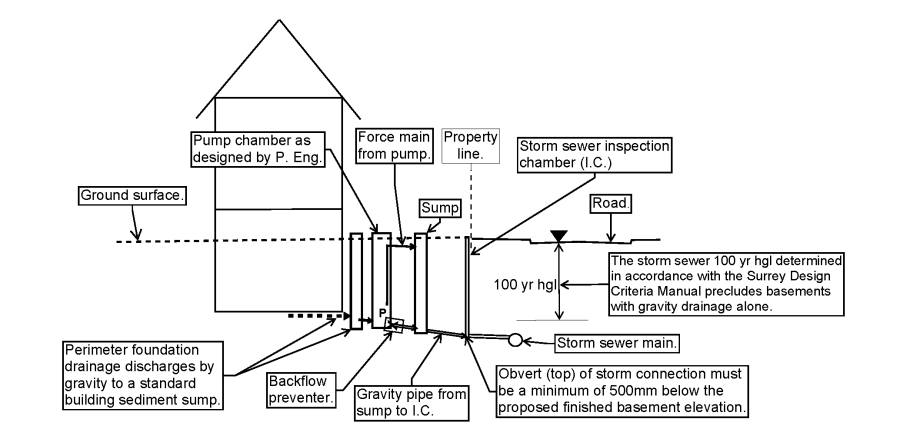 Sketch of a typical pump layout with a deep storm sewer