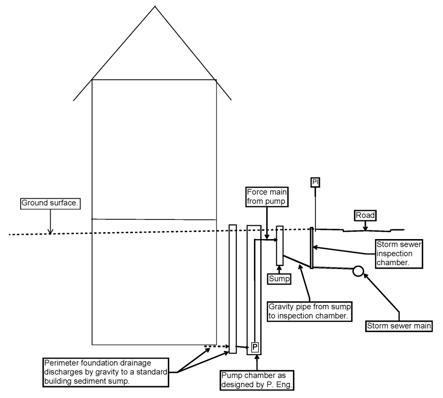 Sketch of a pump layout with a shallow storm sewer